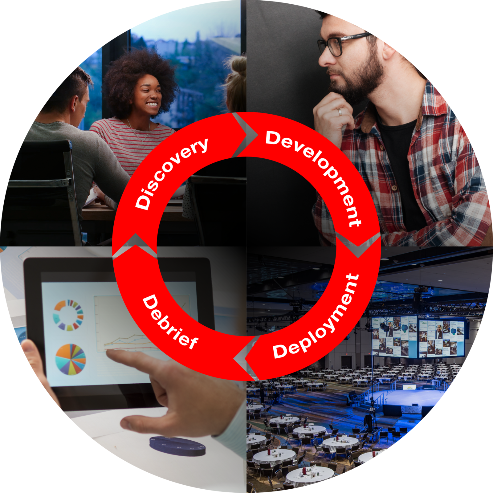 wheel graphic showing SPL Production Process Steps "Discovery, Development, Deployment, and Debrief